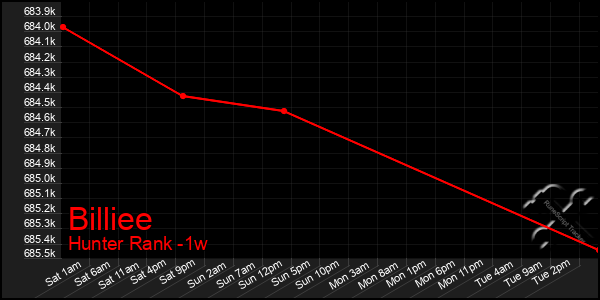 Last 7 Days Graph of Billiee