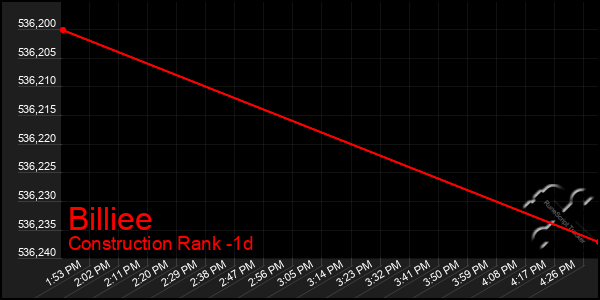 Last 24 Hours Graph of Billiee