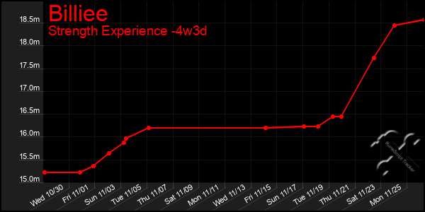 Last 31 Days Graph of Billiee