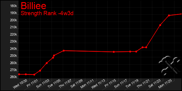 Last 31 Days Graph of Billiee