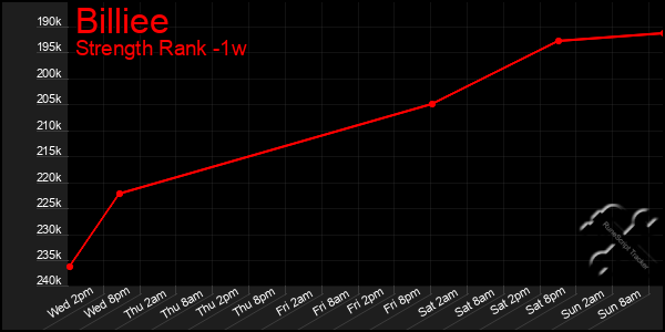 Last 7 Days Graph of Billiee