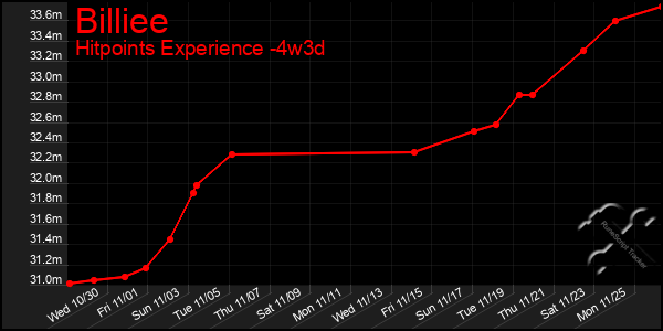 Last 31 Days Graph of Billiee