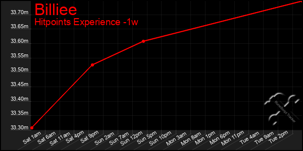 Last 7 Days Graph of Billiee