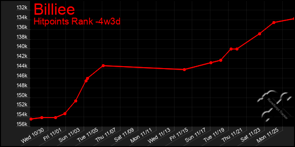 Last 31 Days Graph of Billiee