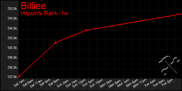 Last 7 Days Graph of Billiee