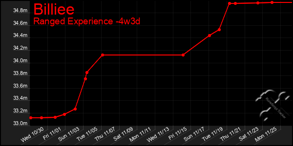 Last 31 Days Graph of Billiee