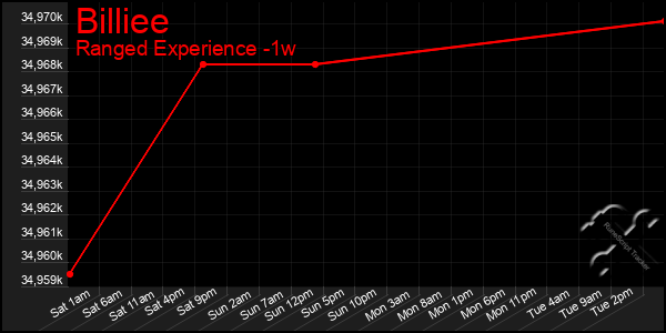 Last 7 Days Graph of Billiee