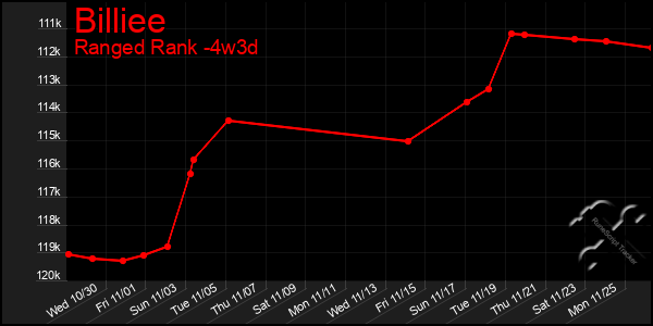 Last 31 Days Graph of Billiee