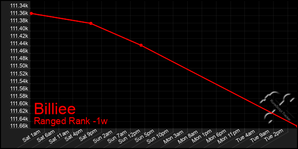 Last 7 Days Graph of Billiee