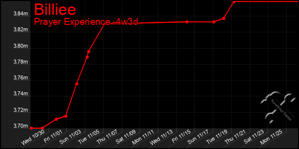 Last 31 Days Graph of Billiee