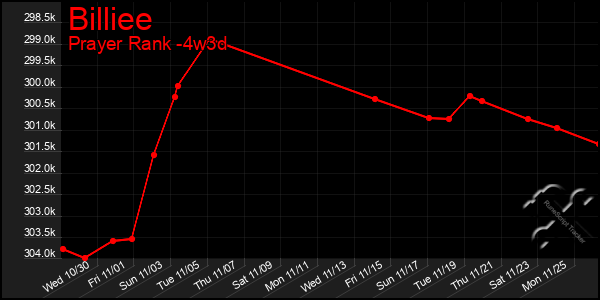 Last 31 Days Graph of Billiee