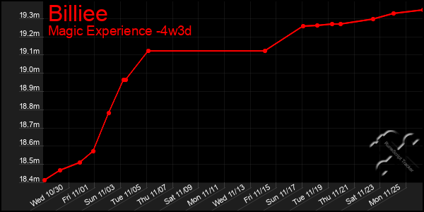 Last 31 Days Graph of Billiee