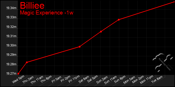 Last 7 Days Graph of Billiee