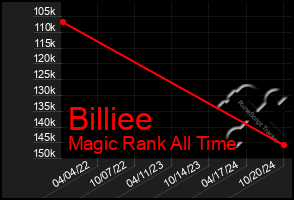 Total Graph of Billiee