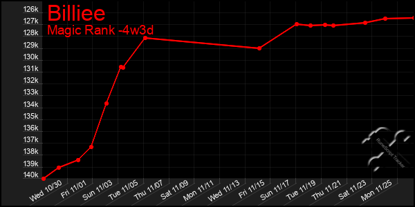 Last 31 Days Graph of Billiee