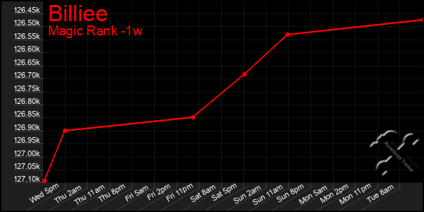 Last 7 Days Graph of Billiee