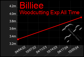 Total Graph of Billiee