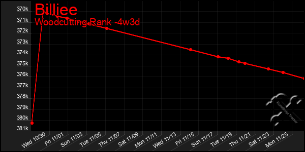 Last 31 Days Graph of Billiee