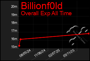 Total Graph of Billionf0ld