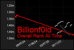Total Graph of Billionf0ld