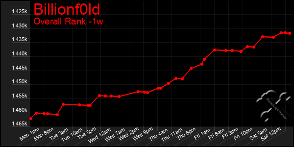 1 Week Graph of Billionf0ld