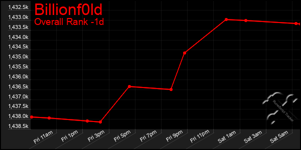 Last 24 Hours Graph of Billionf0ld