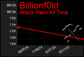Total Graph of Billionf0ld