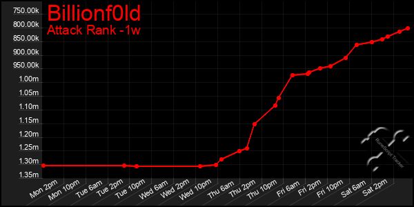 Last 7 Days Graph of Billionf0ld
