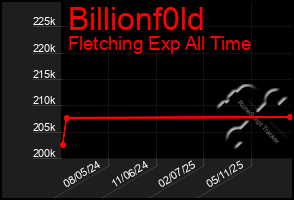 Total Graph of Billionf0ld