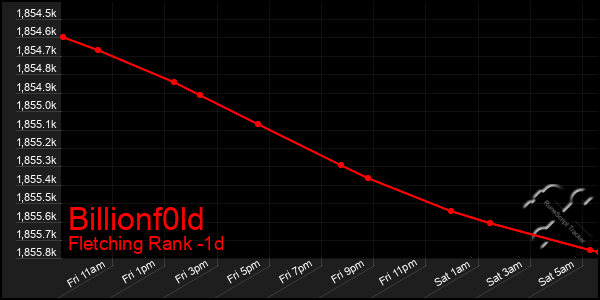 Last 24 Hours Graph of Billionf0ld