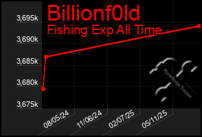 Total Graph of Billionf0ld