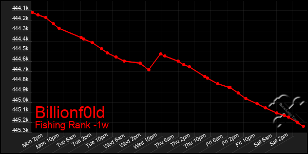 Last 7 Days Graph of Billionf0ld