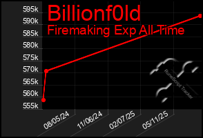 Total Graph of Billionf0ld