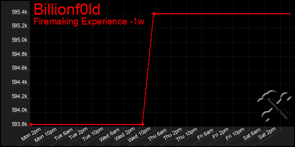 Last 7 Days Graph of Billionf0ld