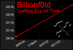 Total Graph of Billionf0ld