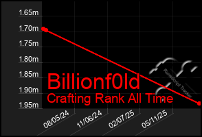 Total Graph of Billionf0ld