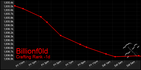 Last 24 Hours Graph of Billionf0ld