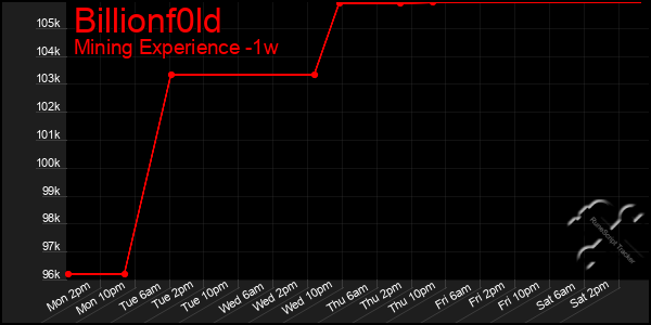 Last 7 Days Graph of Billionf0ld