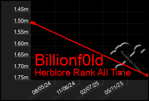 Total Graph of Billionf0ld