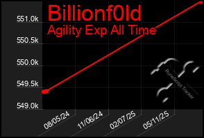 Total Graph of Billionf0ld