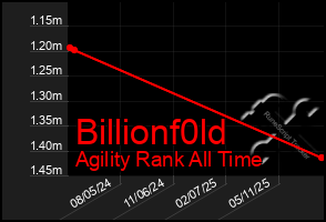 Total Graph of Billionf0ld