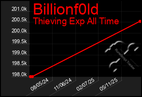 Total Graph of Billionf0ld