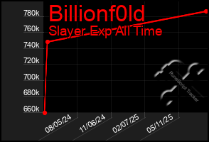 Total Graph of Billionf0ld