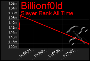 Total Graph of Billionf0ld