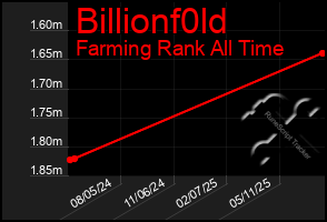Total Graph of Billionf0ld