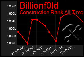 Total Graph of Billionf0ld