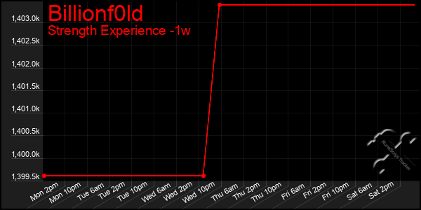 Last 7 Days Graph of Billionf0ld
