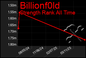 Total Graph of Billionf0ld