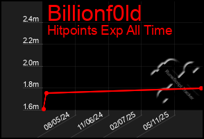Total Graph of Billionf0ld