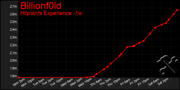 Last 7 Days Graph of Billionf0ld